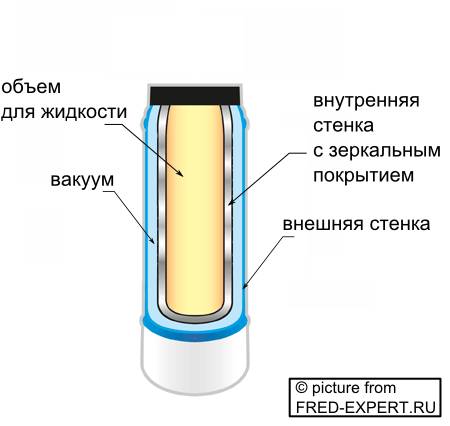 Узнайте как устроен термос. опишите его строение или нарисуйте.