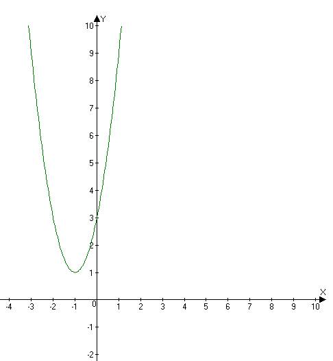 Постройте график функций. y=2x^2+4x+3 укажите наибольше значение этой функций