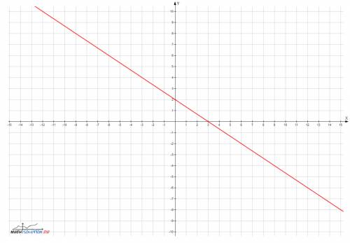 Постройте график уравнения -1/2y+1/3x=1 какие точки брать на графике? ? и как их найти?