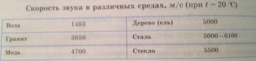 Резонанс? волны? продольные вольны? поперечные волны? длина волны? звук,ультразвук,инфразвук? скорос