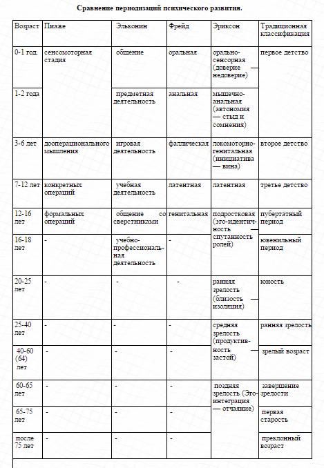 Составьте систематическую таблицу, отражающую многообразие подходов к периодизации развития личности