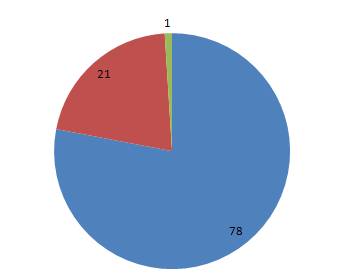 Азот состовляет 78% воздуха, кислород 21% , а другие газы остальную часть . постройте круговую диогр