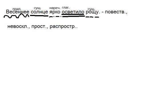 Синтаксический разбор предложения весеннее солнце ярко осветило рощу