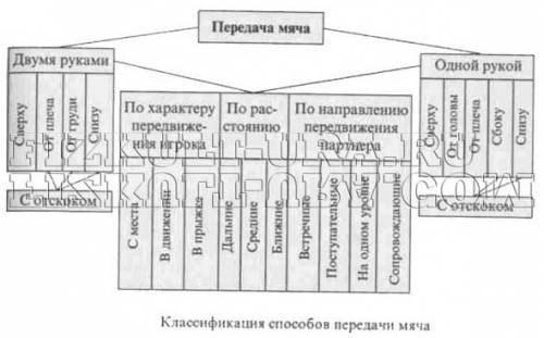 Какие приемы используют при передачи мяча в батскетболе