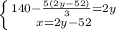 \left \{ {{140 - \frac{5(2y-52)}{3}=2y } \atop {x=2y-52}} \right.