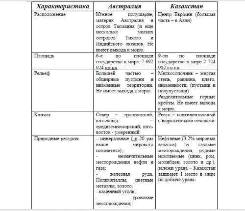 Практическая работа сравнение австралии и казахстана