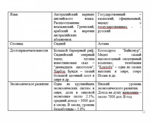 Практическая работа сравнение австралии и казахстана