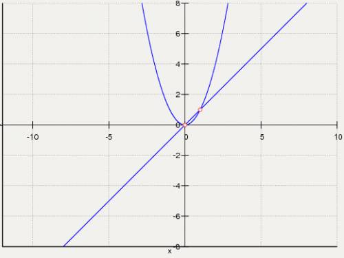 Как решить сисьтему руравнения x^2-y=0 x-y=0