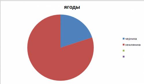 Маша собирала ягоды.80%от собранный ею ягод составляет черника,аоставшиеся 20%-земляника.постройте с