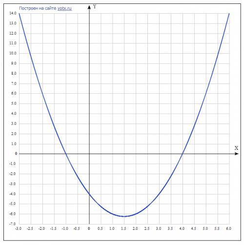 Постройте график функции y=(x^2-9x+20)(x^2+3x+2)/x^2-3x-10. и определите, при каких значениях a прям