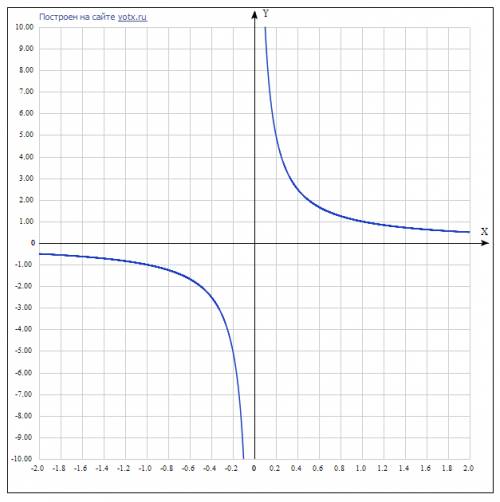 Постройте график функции y= x^2+3x-10 / x^3+3x^2 - 10x и найдите все значения k при которых прямая y