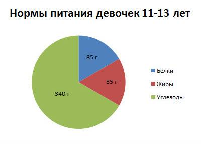 Постройте круговую диаграмму нормы питания девочек 11-13 лет. девочки 11-13 лет должны получать в