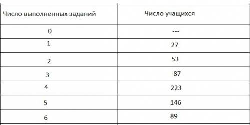 Учащимся восьмых классов школ некоторого города была предложена контрольная по ,содержащая 6 .при по