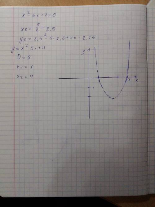 Решите графически x^2-5x+4=0(только напишите координаты какие будут у x и y