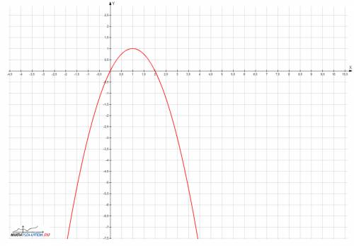 Графически решите уравнение -х(во второй степени)+2х=0