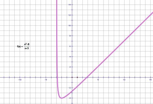 Постройте график функции y=x^2-8/x+3 (x^2-8 и x+3, записаны дробью) , надо, все свои , заранее