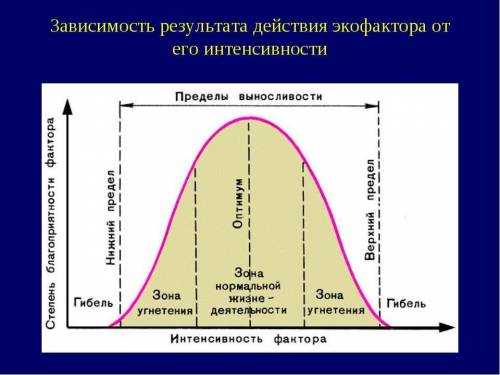 1.как называют благоприятную для организмов интенсивность действия фактора внешней среды? 2.что назы