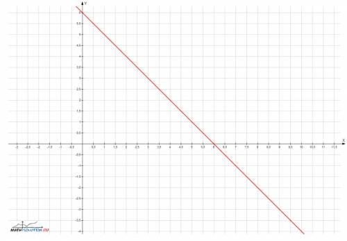 Постройте график функции y=-x+6 с графика найдите наибольшее и наименьшее значение функции на отрезк