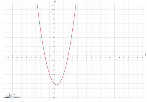 Построить график функции y=x^2-x-6. найдите точки пересечения ox ; oy желательно с рисунком