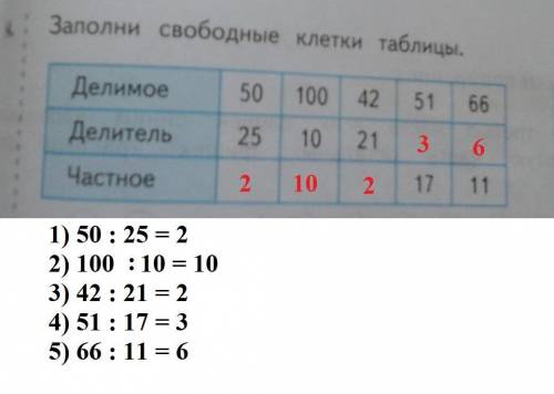 Заполни свободные клетки таблицы делимое 50,100,42,51,66 делитель 25,10,21 частное 17,11