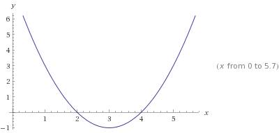 Постройте график функции y = x^2 - 6x + 8 и найдите наименьшее значение данной функции.