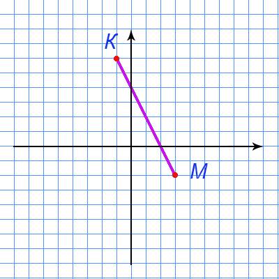 Построить отрезок км, где к (-1; 6) м (3; -2)