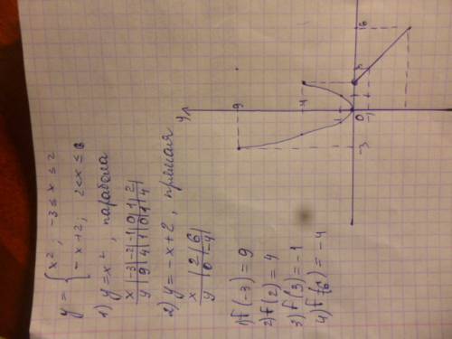 Дана функция у=f(x),нужно вычислить f(x)= система: х²,если -3 ≤ х ≤ 2 -х+2,если 2 < х ≤ 6. вычисл