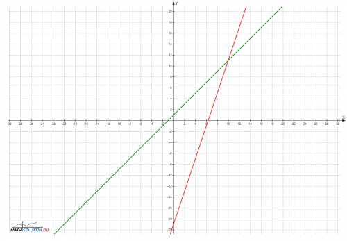 Вычислите координаты точки пересечения прямых: y=3x-19 и y=x+1