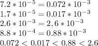 7.2*10^-^5=0.072*10^-^3 \\ 1.7*10^-^5=0.017*10^-^3 \\ 2.6*10^-^3=2,6*10^-^3 \\ 8.8*10^-^4=0.88*10^-^3 \\0.072\ \textless \ 0.017\ \textless \ 0.88\ \textless \ 2.6