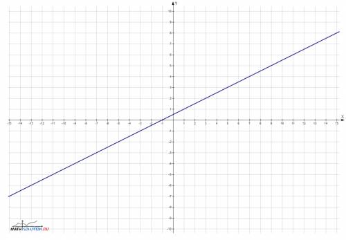 30 пк! запишите уравнение прямой ах+by=c ,проходящей через м(1; 1) и n (3; 2). a, b и с - натуральны