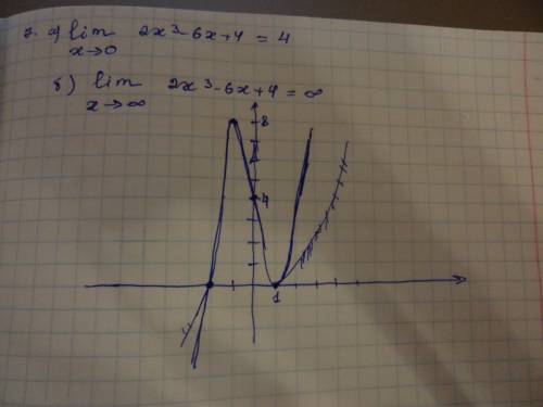 Исследуйте функцию и постройте график: .f(x)=2x(в кубе)-6x+4