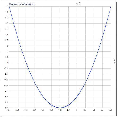 Y=x^2+2x-3 как это решить? надо найти 1)область значень функції 2)при яких значення х функція набува