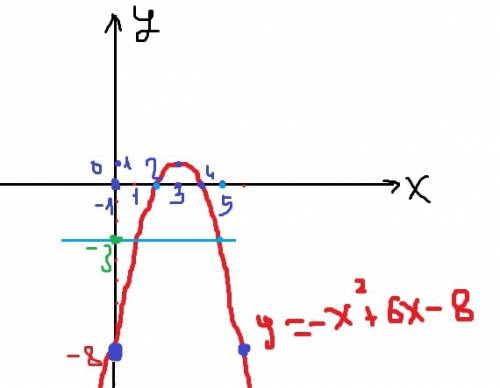 Постройте график функции у= -х²+6х-8. найдите : 1) наибольшее и наименьшее значение функции на отрез