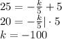 25=- \frac{k}{5} +5 \\ 20=- \frac{k}{5}|\cdot 5\\ k=-100