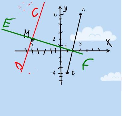 Отмтьте на координатной плоскости точки а(3; 6) , в(1; -4) и м(-5; 2). проведите через точку м пряму