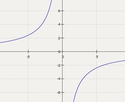 Свопросом. как называют линию, которая является графиком функции yx=-12?