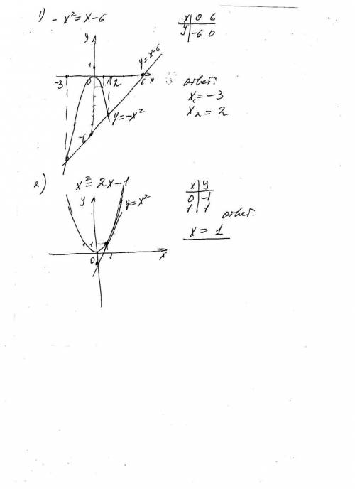 Решите графически уравнение: а) -x²=x-6 б)x²=2x-1