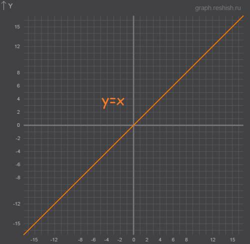 Для каждой функции, заданной формулой, укажите ее график. а)y=x б)x=2 в)y=2 г)y=-2