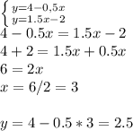 \left \{ {{y=4-0,5x} \atop {y=1.5x-2}} \right. \\ 4-0.5x=1.5x-2 \\ 4+2=1.5x+0.5x \\ 6=2x \\ x=6/2=3 \\ \\ y=4-0.5*3=2.5