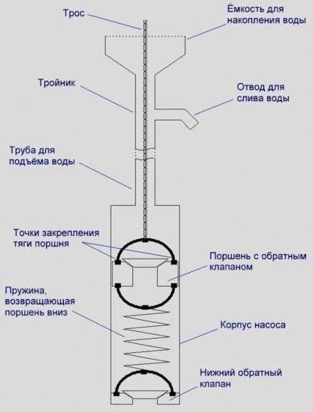 Насосы.устройство простейшего насоса.