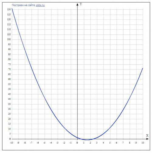 Построить график функции y=x^2-3x+5/4 и y=-3/2x+9/4