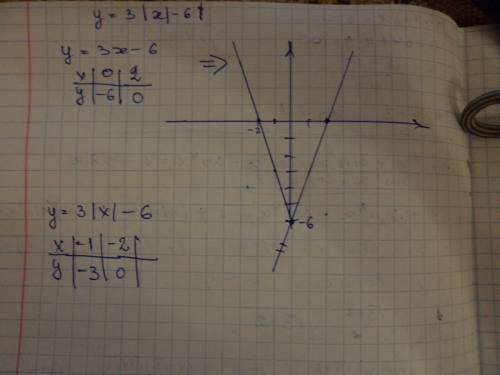 Постройте график фкнкции y=3 модуль x-6