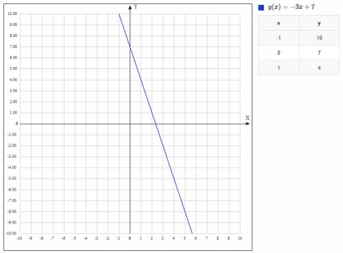 Найдите наибольшее значение функции y = -3x + 7 на отрезке 0; 1