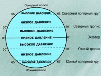 Распределение поясов атмосферного давления