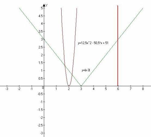 Найдите наибольшее значение функции f(x)=50(0,5x-1)^2-(0,5x-1) при [x-3] меньше или равно 3