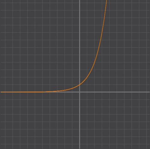 Постойте график функции: у=2^x-2 и укажите его свойства.