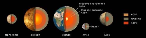 Найти ответы на билеты по ) надо 1. земная кора и ее структура 2.внутреннее строение земли 3.строени