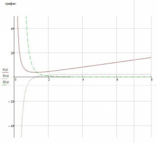 Исследовать функцию и построить ее график: y=2/x^2 +2x