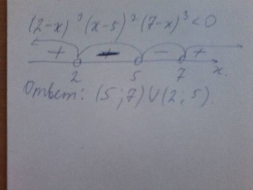 Решите рациональное неравенство (2-х)^3(x-5)^2(7-x)^3< 0