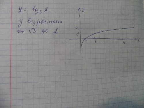 Y=log3x. как изменится y, когда x возрастает от 1/2 до 9? решение с графиком!